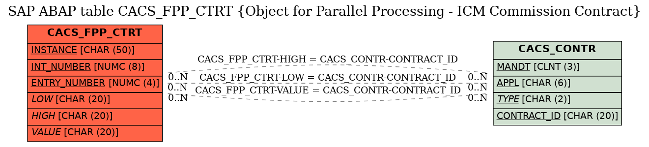 E-R Diagram for table CACS_FPP_CTRT (Object for Parallel Processing - ICM Commission Contract)