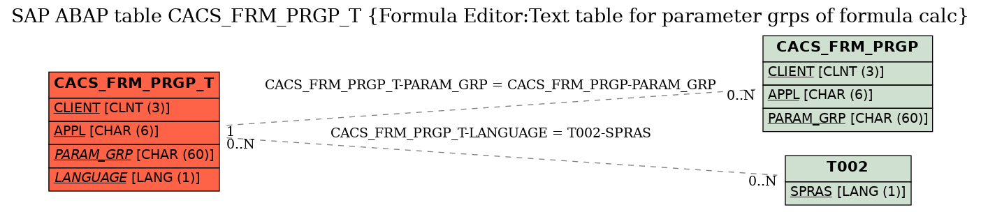 E-R Diagram for table CACS_FRM_PRGP_T (Formula Editor:Text table for parameter grps of formula calc)