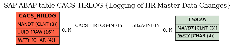 E-R Diagram for table CACS_HRLOG (Logging of HR Master Data Changes)