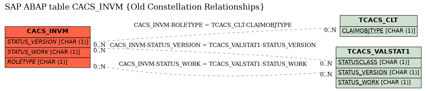 E-R Diagram for table CACS_INVM (Old Constellation Relationships)