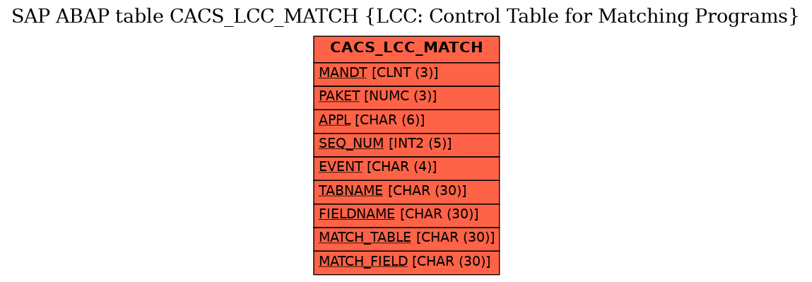 E-R Diagram for table CACS_LCC_MATCH (LCC: Control Table for Matching Programs)