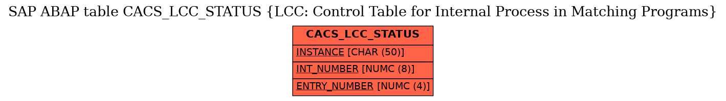 E-R Diagram for table CACS_LCC_STATUS (LCC: Control Table for Internal Process in Matching Programs)