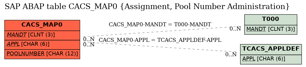 E-R Diagram for table CACS_MAP0 (Assignment, Pool Number Administration)