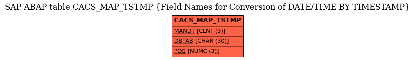 E-R Diagram for table CACS_MAP_TSTMP (Field Names for Conversion of DATE/TIME BY TIMESTAMP)