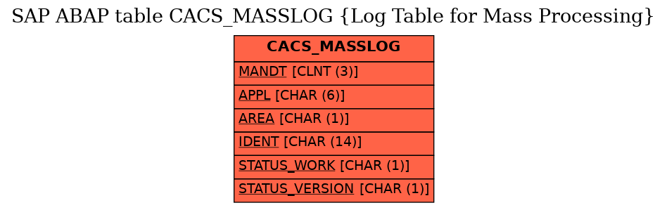 E-R Diagram for table CACS_MASSLOG (Log Table for Mass Processing)