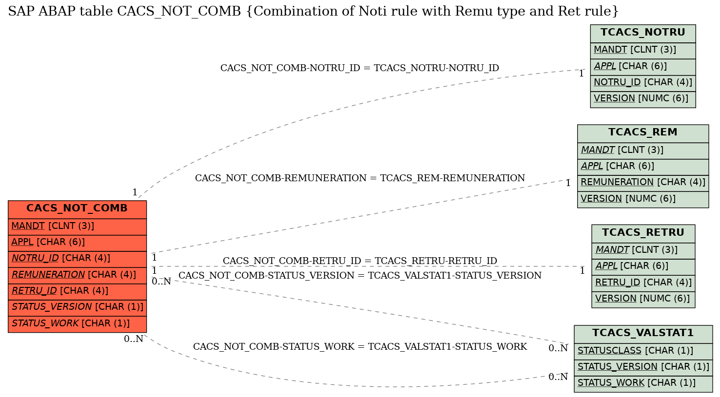 E-R Diagram for table CACS_NOT_COMB (Combination of Noti rule with Remu type and Ret rule)