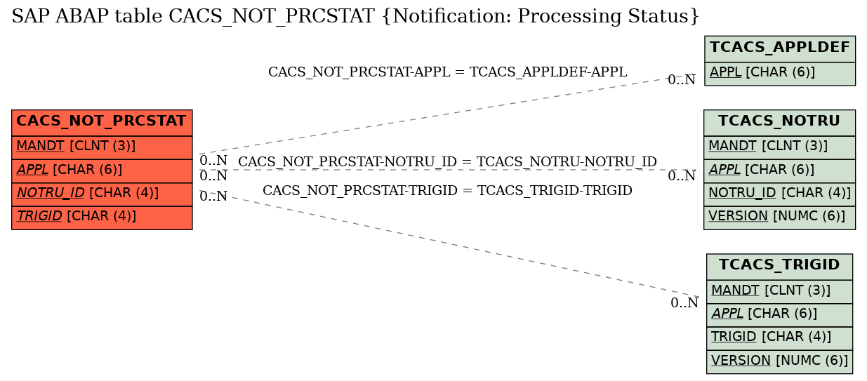 E-R Diagram for table CACS_NOT_PRCSTAT (Notification: Processing Status)