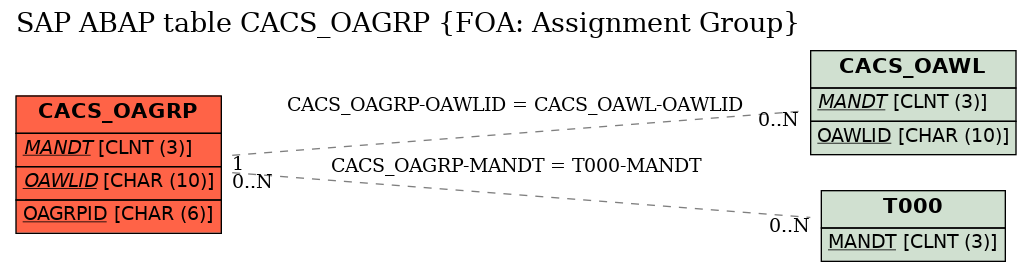 E-R Diagram for table CACS_OAGRP (FOA: Assignment Group)