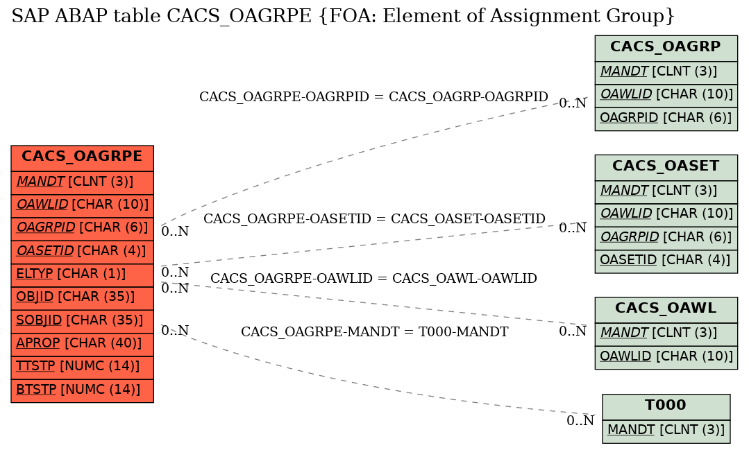 E-R Diagram for table CACS_OAGRPE (FOA: Element of Assignment Group)