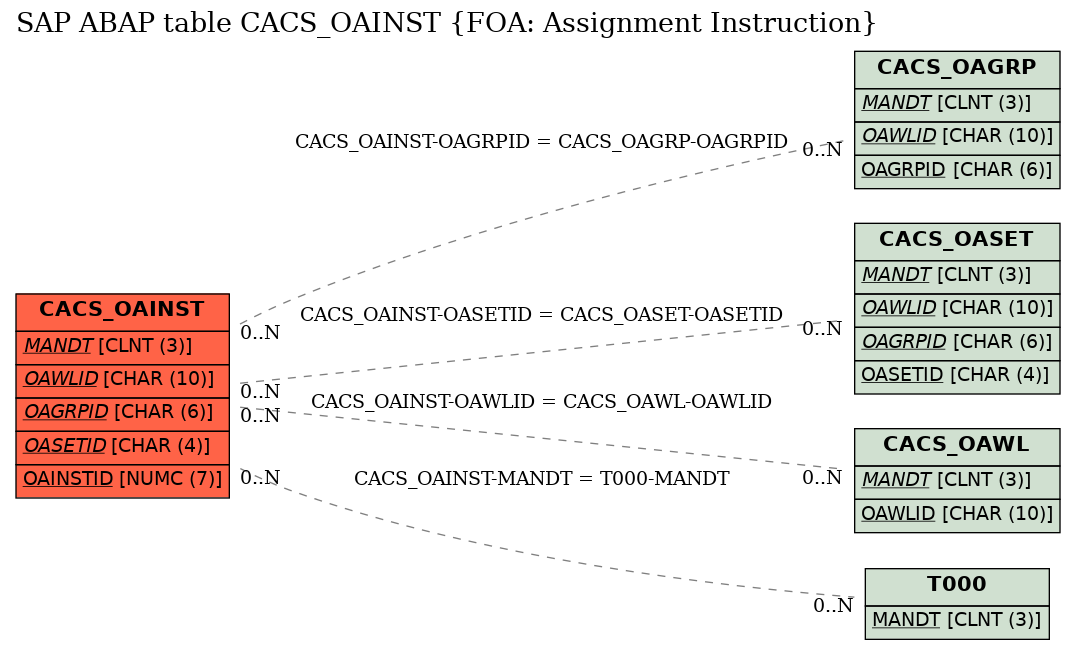 E-R Diagram for table CACS_OAINST (FOA: Assignment Instruction)