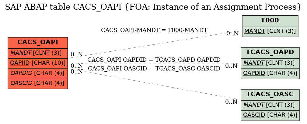 E-R Diagram for table CACS_OAPI (FOA: Instance of an Assignment Process)