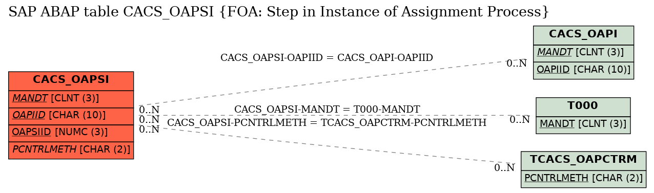 E-R Diagram for table CACS_OAPSI (FOA: Step in Instance of Assignment Process)