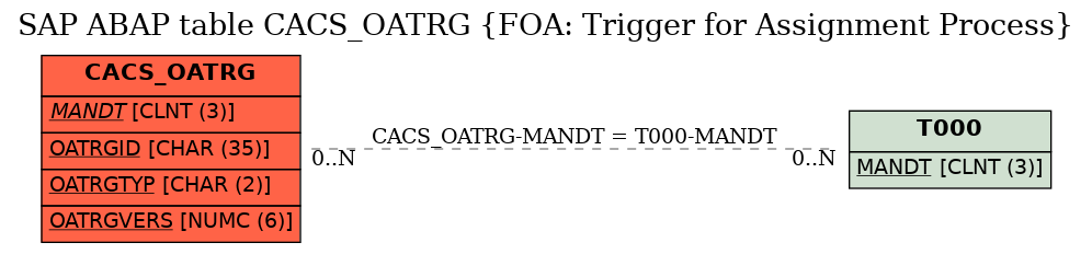 E-R Diagram for table CACS_OATRG (FOA: Trigger for Assignment Process)