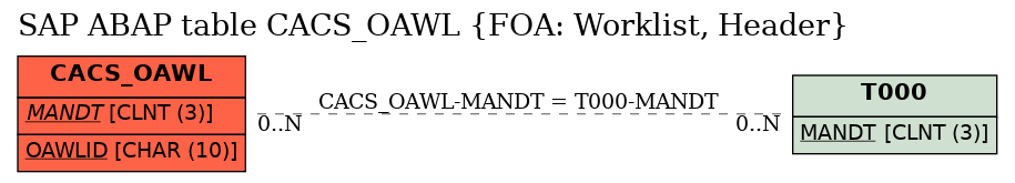 E-R Diagram for table CACS_OAWL (FOA: Worklist, Header)