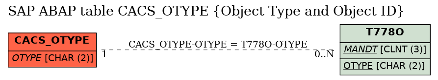 E-R Diagram for table CACS_OTYPE (Object Type and Object ID)