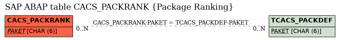 E-R Diagram for table CACS_PACKRANK (Package Ranking)