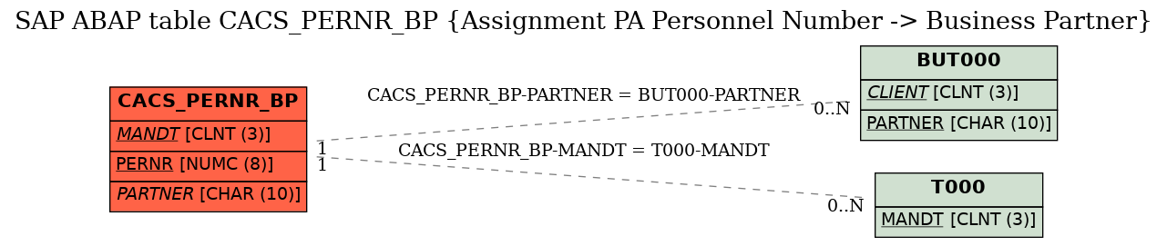 E-R Diagram for table CACS_PERNR_BP (Assignment PA Personnel Number -> Business Partner)