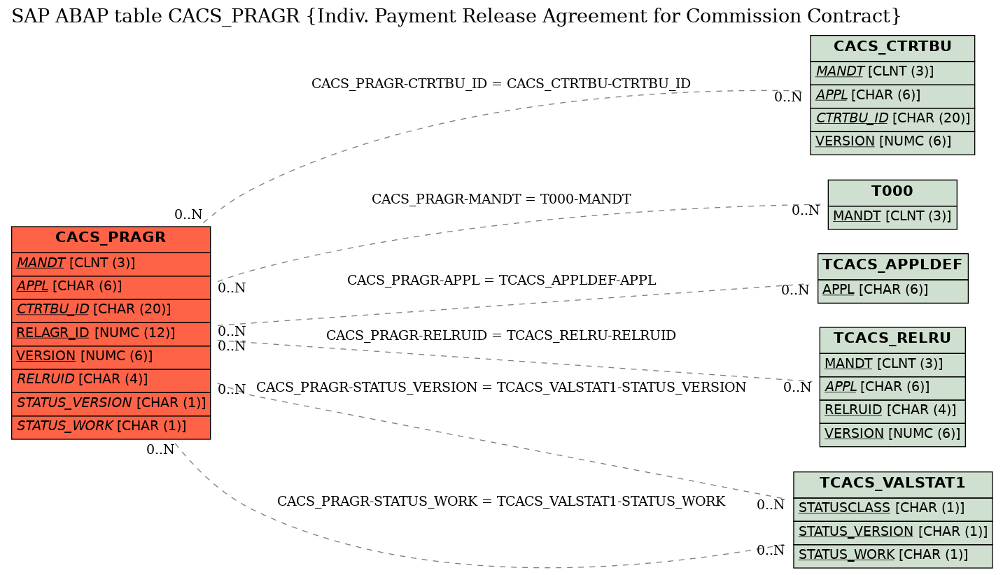 E-R Diagram for table CACS_PRAGR (Indiv. Payment Release Agreement for Commission Contract)