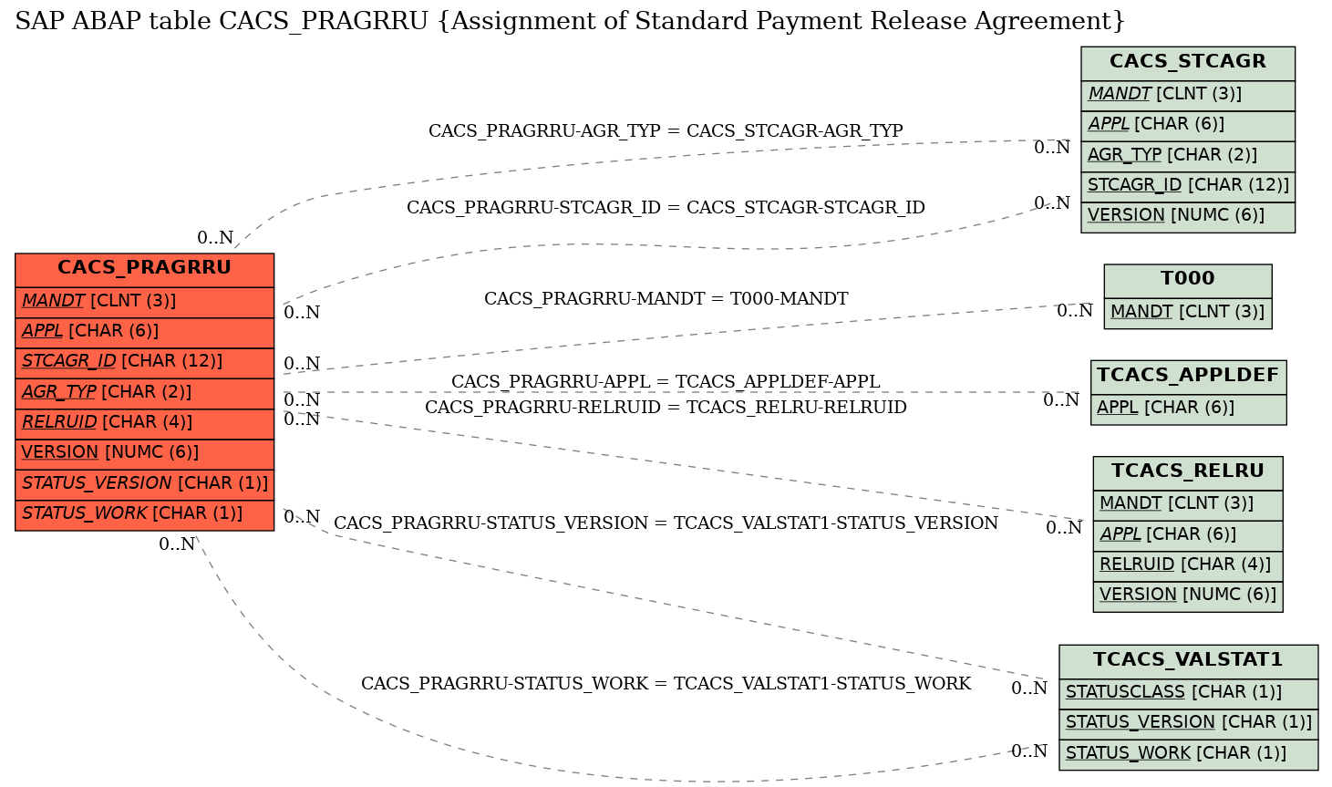 E-R Diagram for table CACS_PRAGRRU (Assignment of Standard Payment Release Agreement)