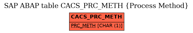 E-R Diagram for table CACS_PRC_METH (Process Method)