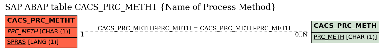 E-R Diagram for table CACS_PRC_METHT (Name of Process Method)