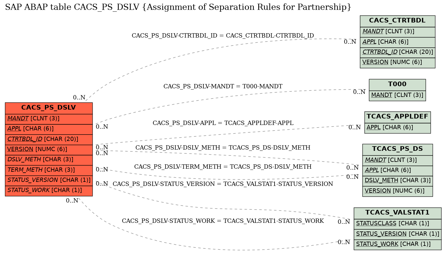 E-R Diagram for table CACS_PS_DSLV (Assignment of Separation Rules for Partnership)