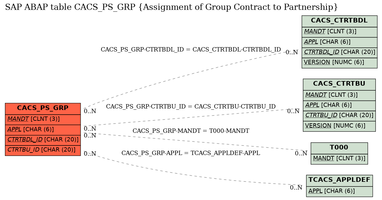 E-R Diagram for table CACS_PS_GRP (Assignment of Group Contract to Partnership)