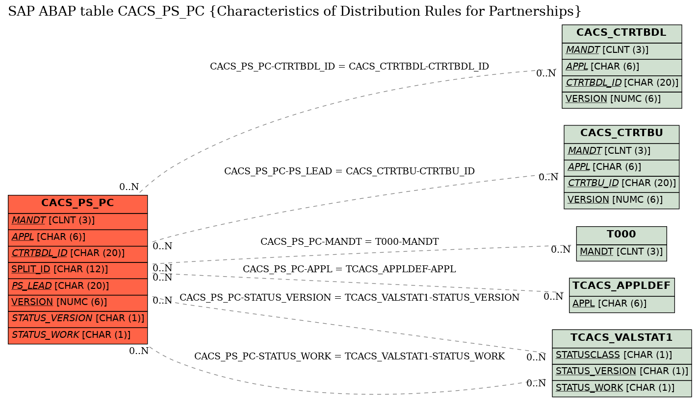 E-R Diagram for table CACS_PS_PC (Characteristics of Distribution Rules for Partnerships)