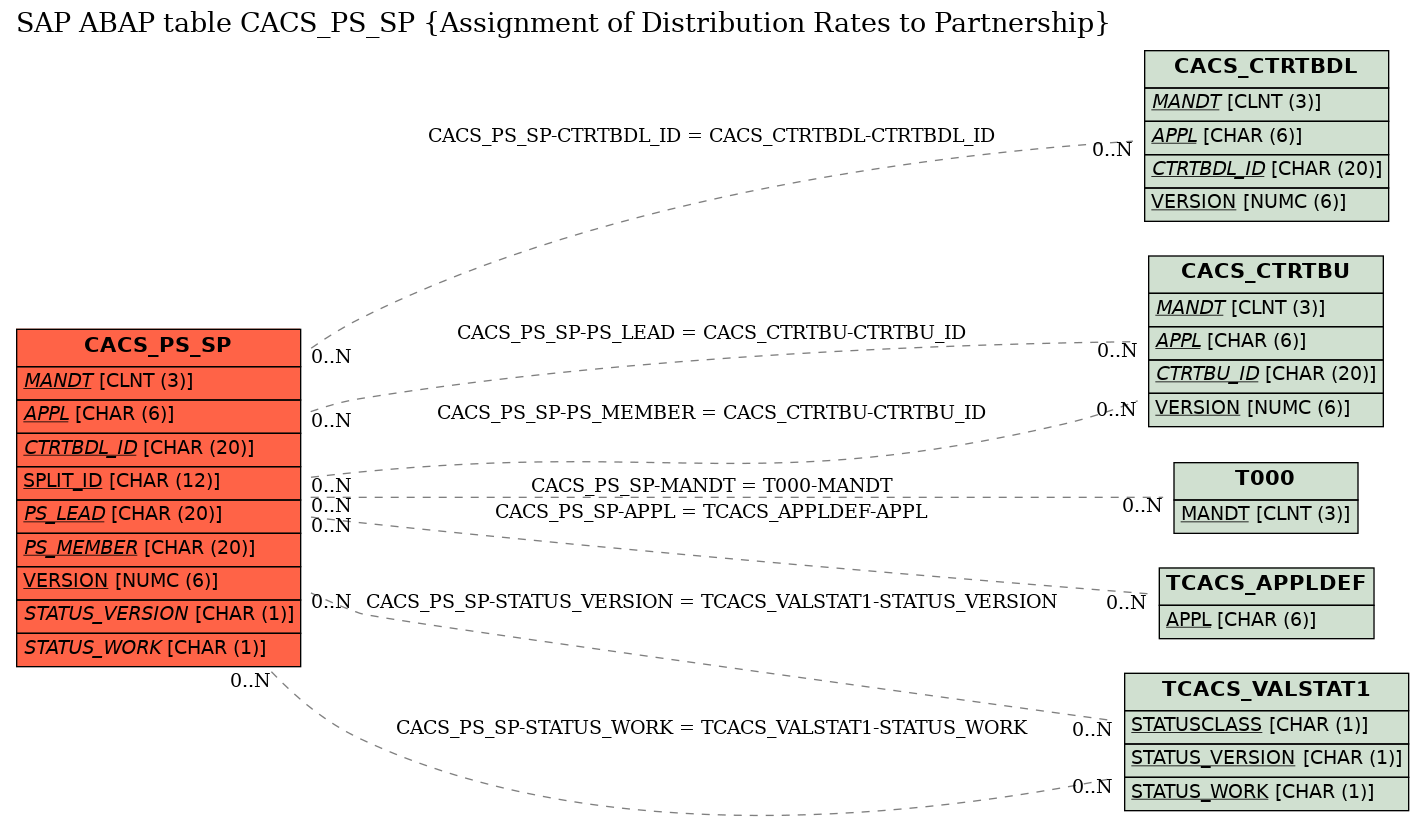 E-R Diagram for table CACS_PS_SP (Assignment of Distribution Rates to Partnership)