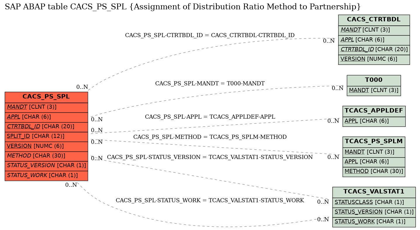 E-R Diagram for table CACS_PS_SPL (Assignment of Distribution Ratio Method to Partnership)