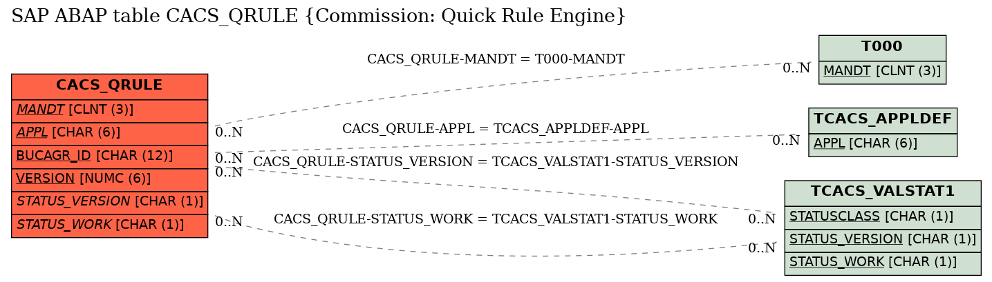 E-R Diagram for table CACS_QRULE (Commission: Quick Rule Engine)