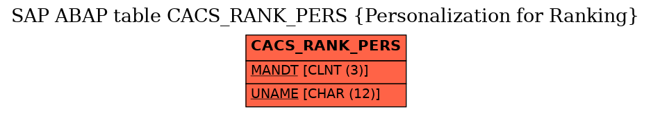 E-R Diagram for table CACS_RANK_PERS (Personalization for Ranking)