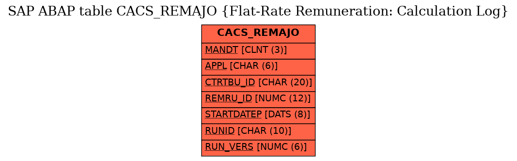 E-R Diagram for table CACS_REMAJO (Flat-Rate Remuneration: Calculation Log)