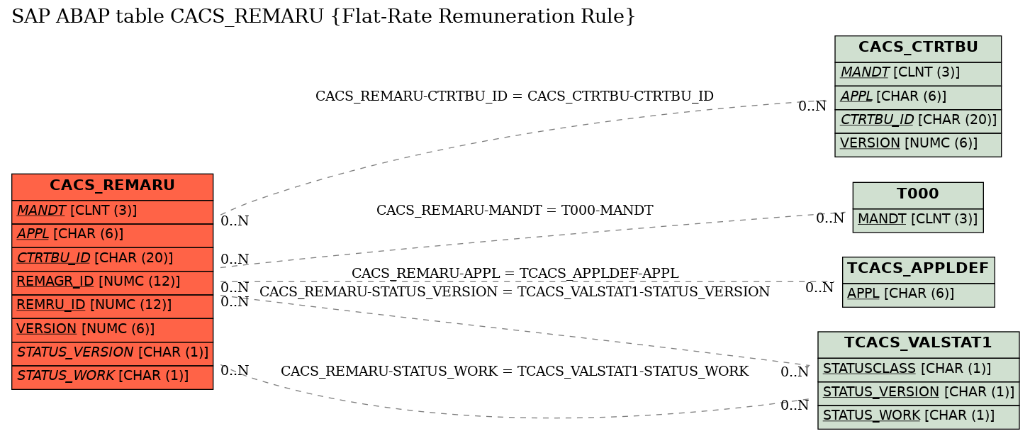 E-R Diagram for table CACS_REMARU (Flat-Rate Remuneration Rule)