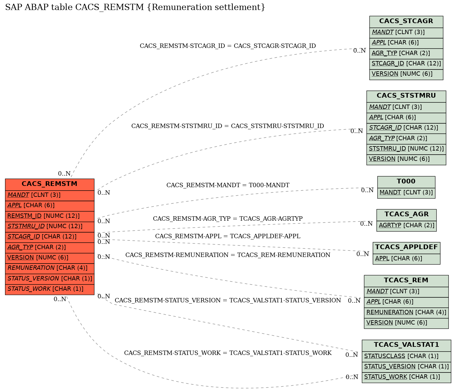 E-R Diagram for table CACS_REMSTM (Remuneration settlement)