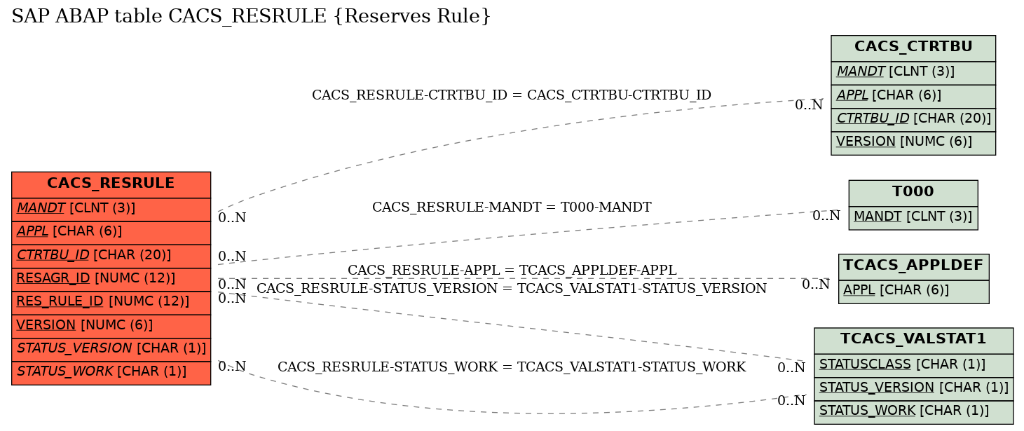 E-R Diagram for table CACS_RESRULE (Reserves Rule)