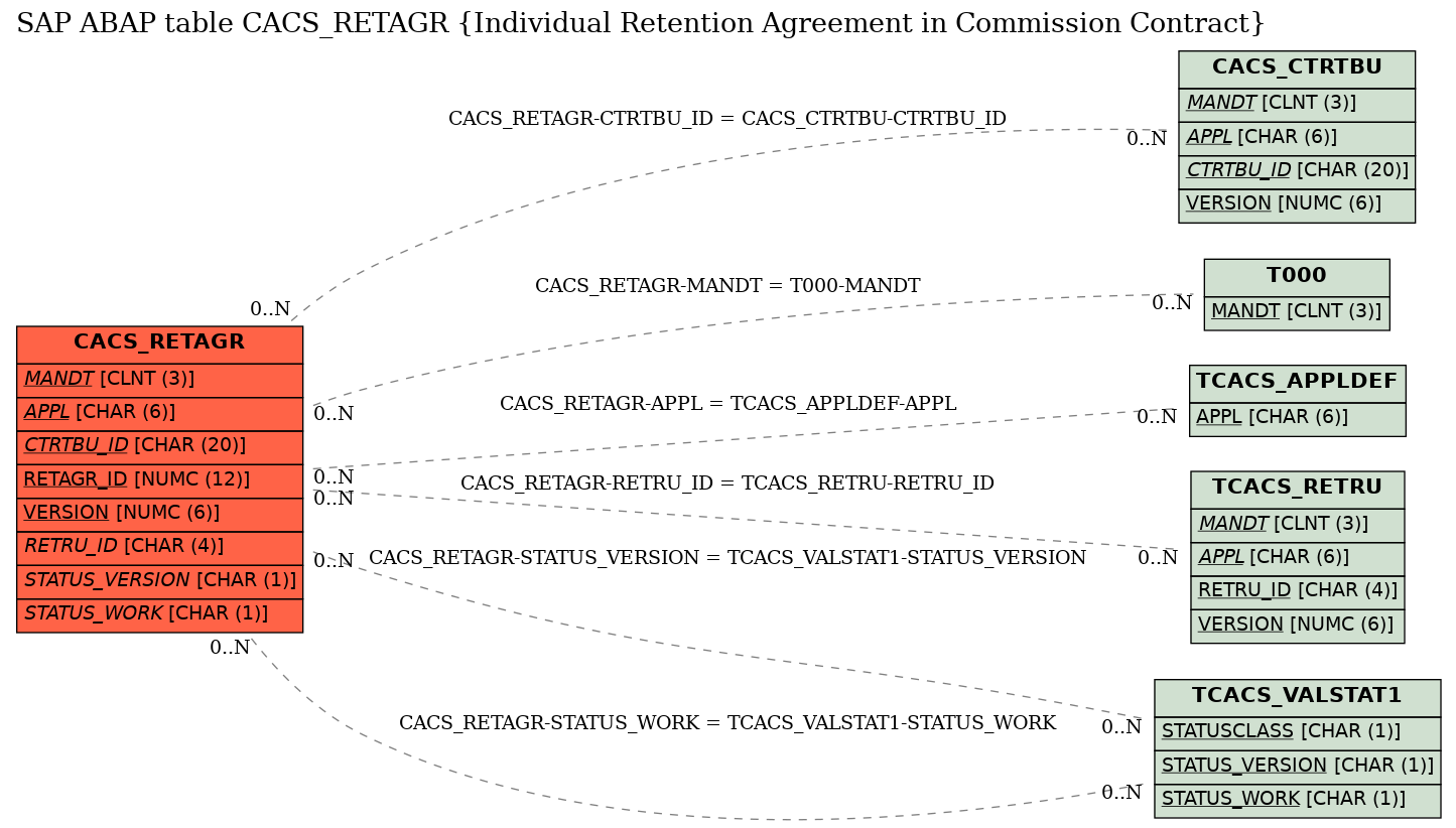 E-R Diagram for table CACS_RETAGR (Individual Retention Agreement in Commission Contract)