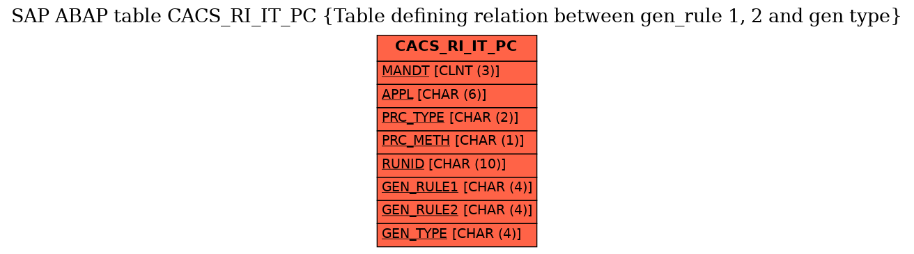 E-R Diagram for table CACS_RI_IT_PC (Table defining relation between gen_rule 1, 2 and gen type)