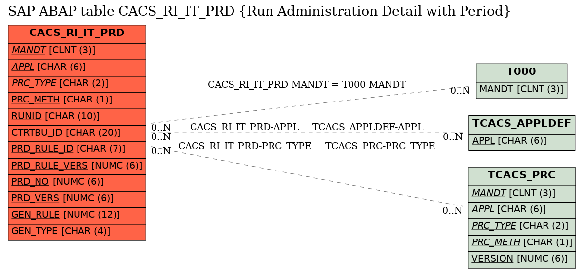 E-R Diagram for table CACS_RI_IT_PRD (Run Administration Detail with Period)