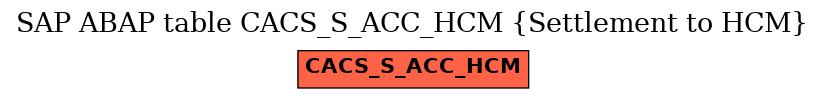 E-R Diagram for table CACS_S_ACC_HCM (Settlement to HCM)