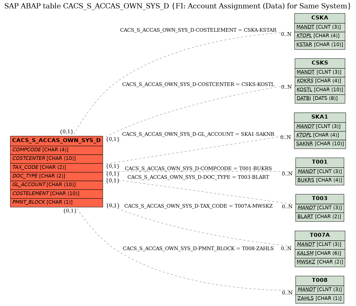 E-R Diagram for table CACS_S_ACCAS_OWN_SYS_D (FI: Account Assignment (Data) for Same System)