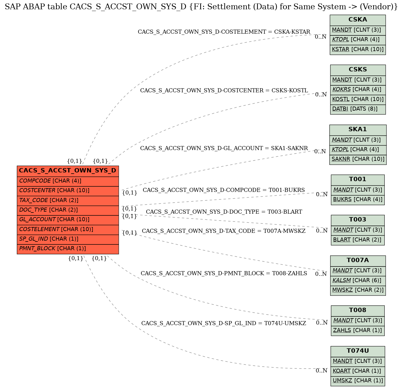 E-R Diagram for table CACS_S_ACCST_OWN_SYS_D (FI: Settlement (Data) for Same System -> (Vendor))