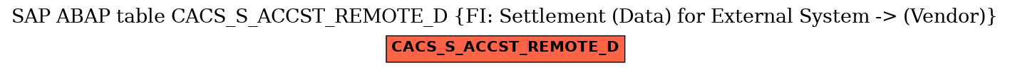 E-R Diagram for table CACS_S_ACCST_REMOTE_D (FI: Settlement (Data) for External System -> (Vendor))