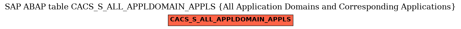 E-R Diagram for table CACS_S_ALL_APPLDOMAIN_APPLS (All Application Domains and Corresponding Applications)