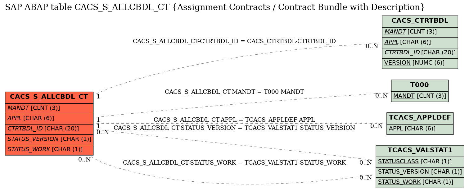 E-R Diagram for table CACS_S_ALLCBDL_CT (Assignment Contracts / Contract Bundle with Description)