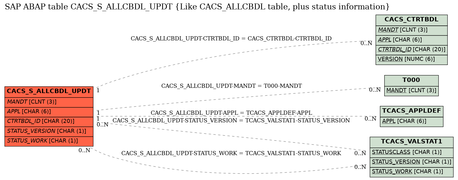 E-R Diagram for table CACS_S_ALLCBDL_UPDT (Like CACS_ALLCBDL table, plus status information)