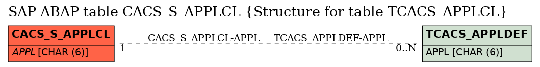 E-R Diagram for table CACS_S_APPLCL (Structure for table TCACS_APPLCL)