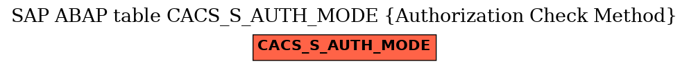 E-R Diagram for table CACS_S_AUTH_MODE (Authorization Check Method)