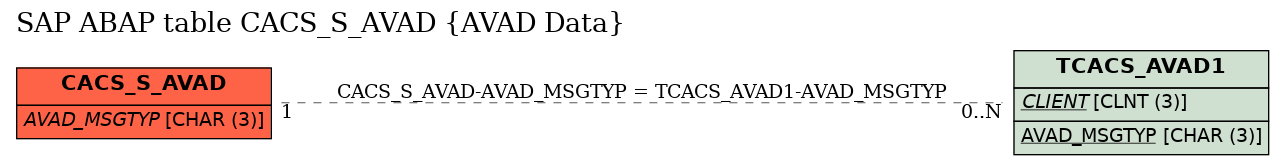 E-R Diagram for table CACS_S_AVAD (AVAD Data)