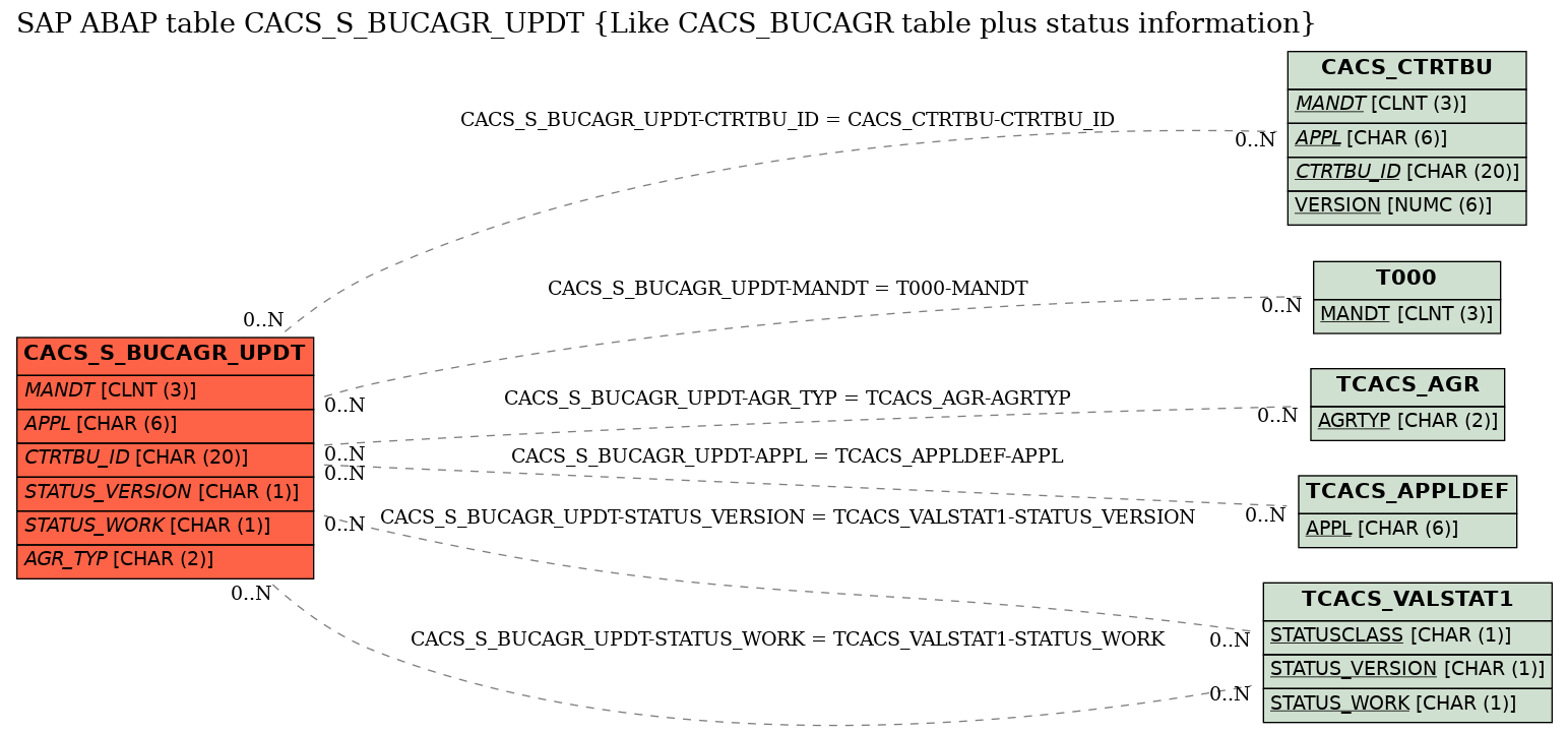 E-R Diagram for table CACS_S_BUCAGR_UPDT (Like CACS_BUCAGR table plus status information)